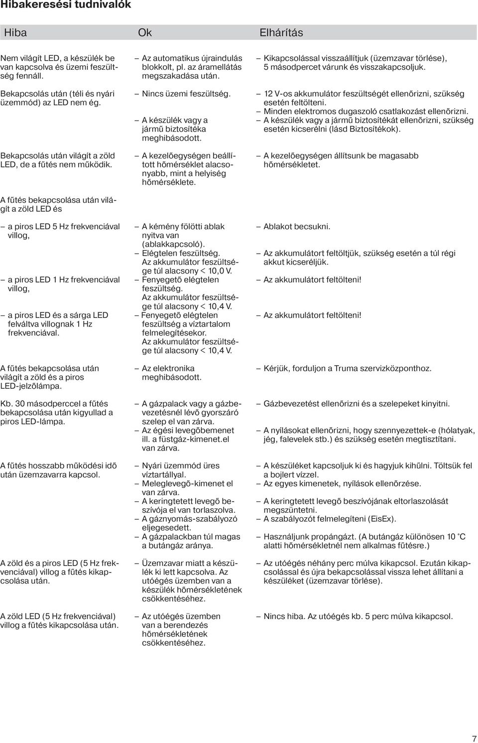 Bekapcsolás után (téli és nyári üzemmód) az LED nem ég. Nincs üzemi feszültség. A készülék vagy a jármű biztosítéka meghibásodott.