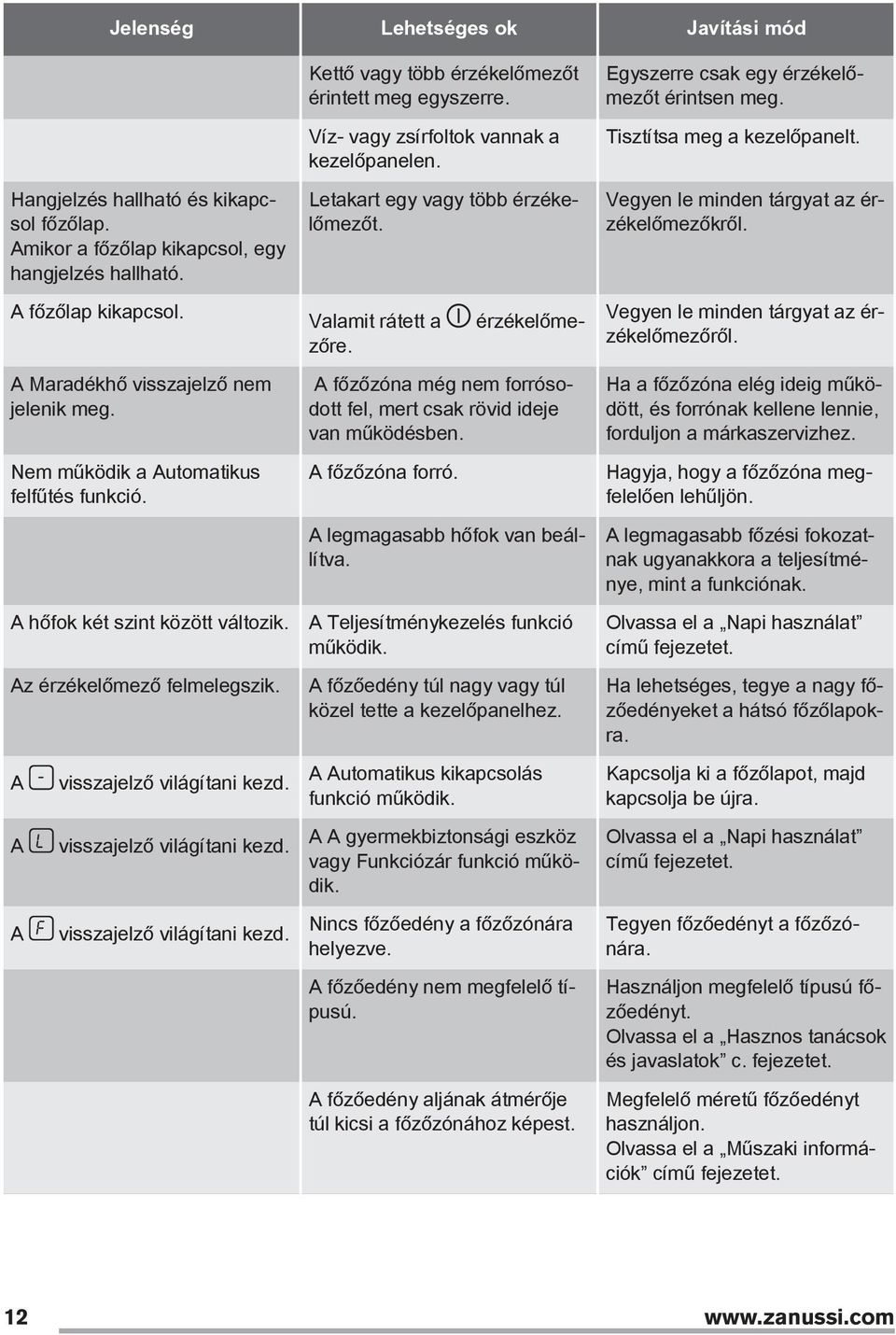 Víz- vagy zsírfoltok vannak a kezelőpanelen. Letakart egy vagy több érzékelőmezőt. érzékelőme Valamit rátett a zőre. Vegyen le minden tárgyat az érzékelőmezőkről.