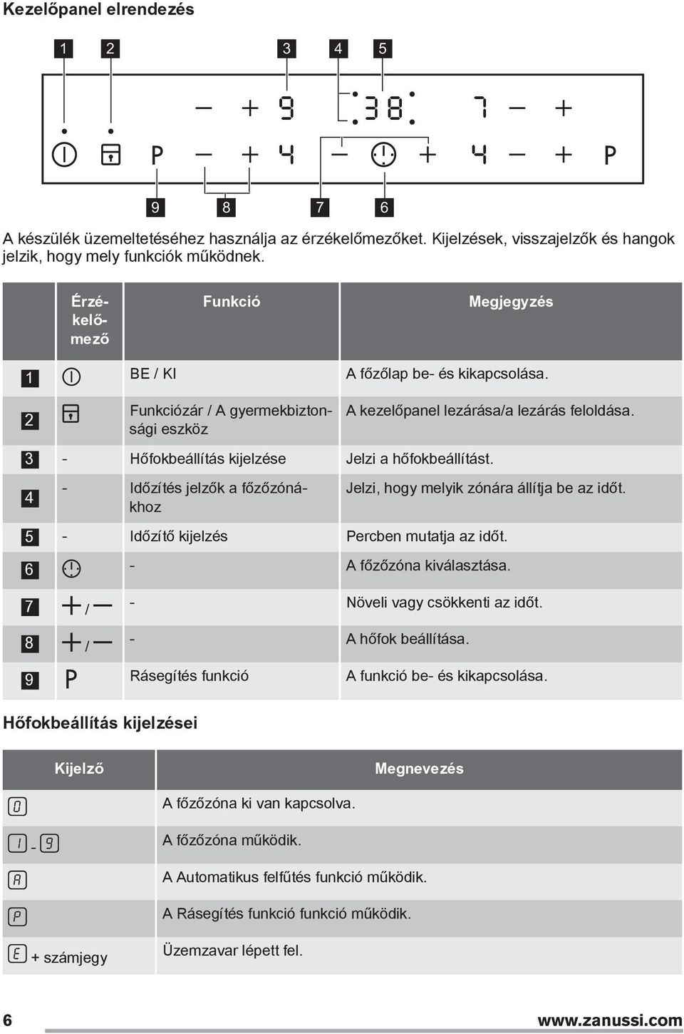 3 - Hőfokbeállítás kijelzése Jelzi a hőfokbeállítást. 4 - Időzítés jelzők a főzőzónákhoz Jelzi, hogy melyik zónára állítja be az időt. 5 - Időzítő kijelzés Percben mutatja az időt.