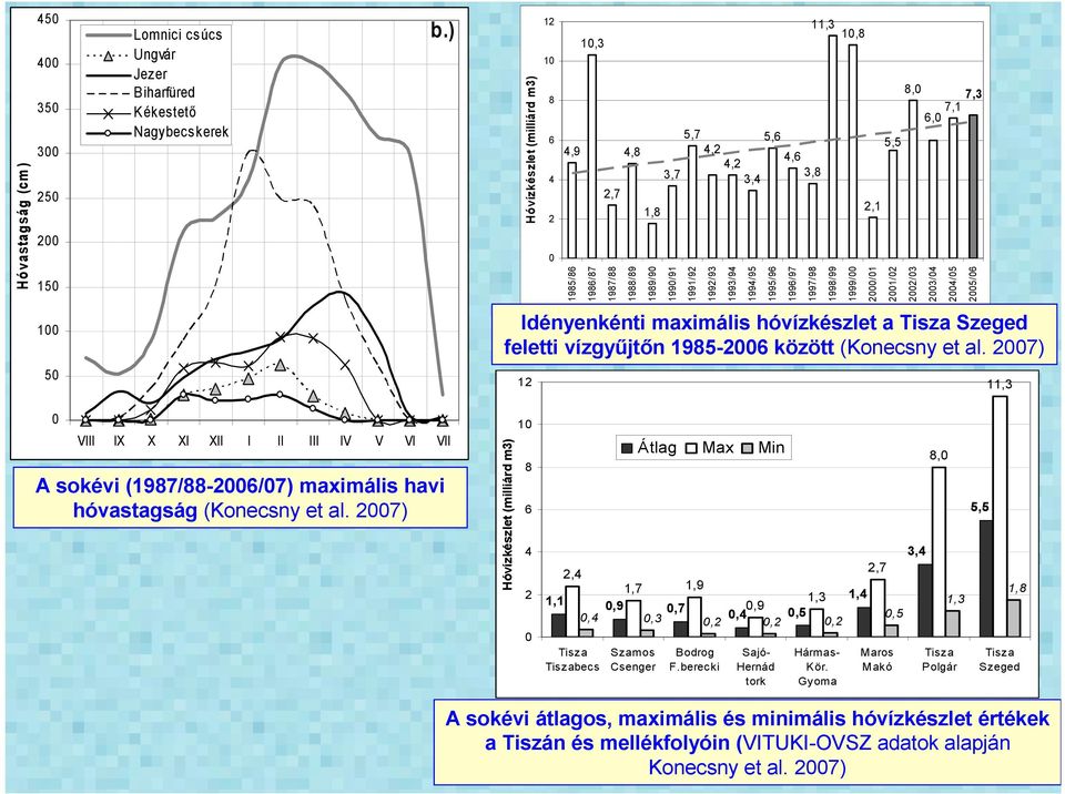 11,3 1998/99 1,8 1999/ 2,1 2/1 5,5 21/2 8, 7,3 7,1 6, 22/3 23/4 24/5 25/6 1 Idényenkénti maximális hóvízkészlet a Tisza Szeged feletti vízgyőjtın 1985-26 között (Konecsny et al.