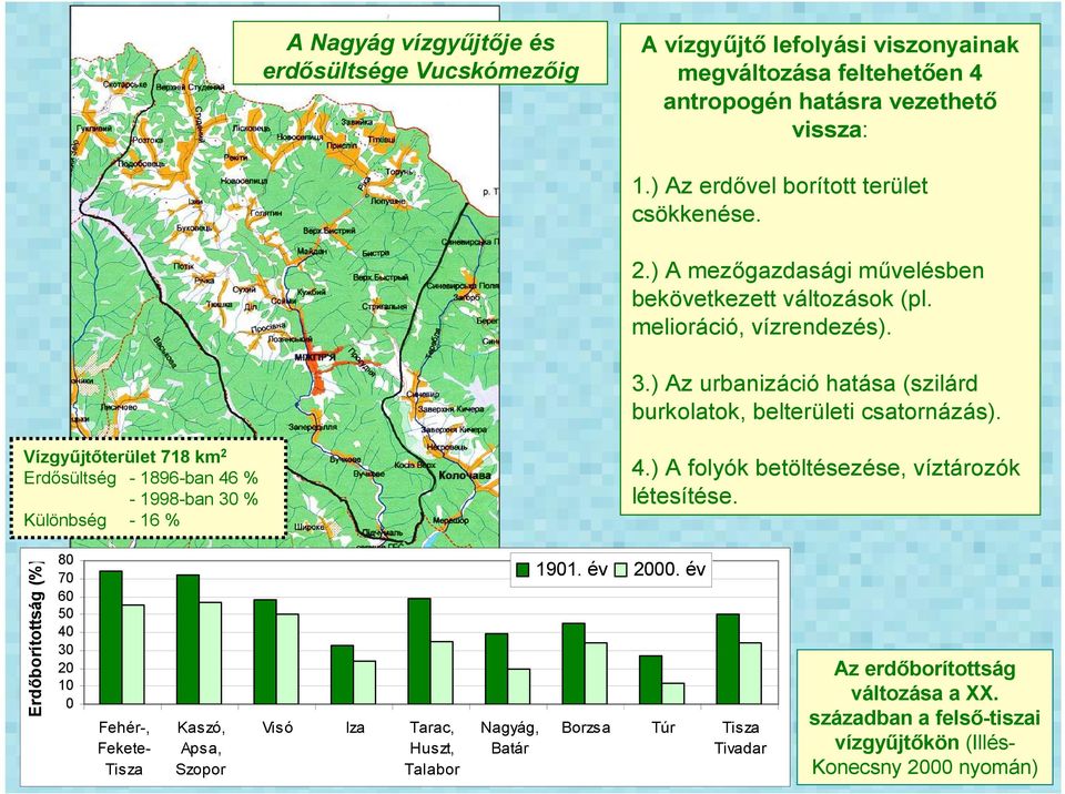 ) Az urbanizáció hatása (szilárd burkolatok, belterületi csatornázás). Vízgyőjtıterület 718 km 2 Erdısültség - 1896-ban 46 % - 1998-ban 3 % Különbség - 16 % 4.