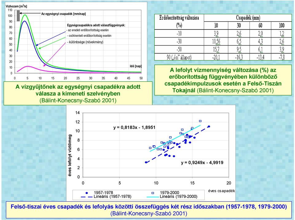 (%) az erıborítottság függvényében különbözı csapadékimpulzusok esetén a Felsı-Tiszán Tokajnál (Bálint-Konecsny-Szabó 21) 14 éves lefolyt víztömeg 12 1 8 6 4 2 y =,8183x - 1,8951 y =,9249x -