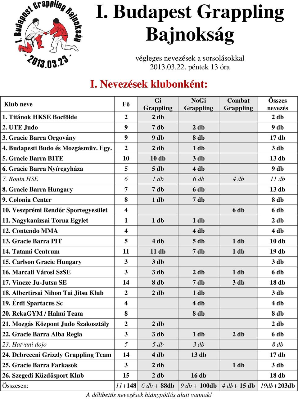 Gracie Barra BITE 10 10 db 3 db 13 db 6. Gracie Barra Nyíregyháza 5 5 db 4 db 9 db 7. Ronin HSE 6 1 db 6 db 4 db 11 db 8. Gracie Barra Hungary 7 7 db 6 db 13 db 9. Colonia Center 8 1 db 7 db 8 db 10.