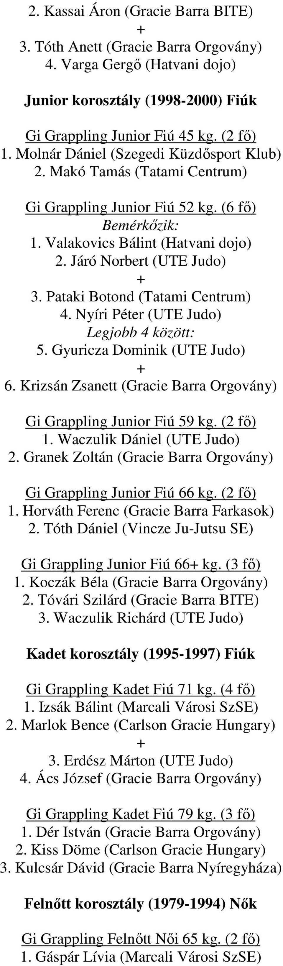 Pataki Botond (Tatami Centrum) 4. Nyíri Péter (UTE Judo) Legjobb 4 között: 5. Gyuricza Dominik (UTE Judo) 6. Krizsán Zsanett (Gracie Barra Orgovány) Gi Grappling Junior Fiú 59 kg. (2 fő) 1.