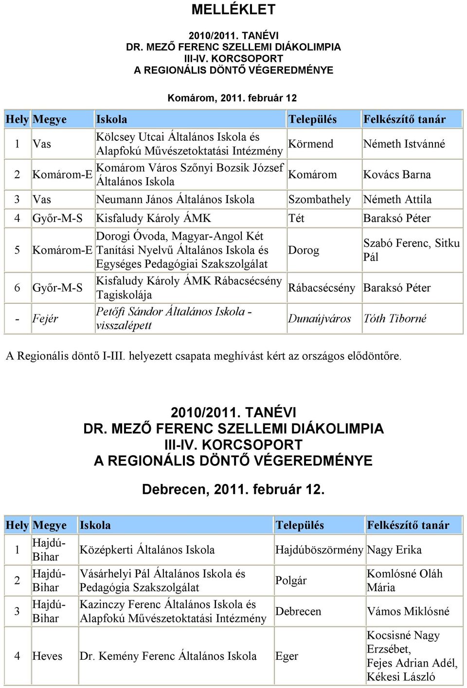 Általános Iskola Németh Istvánné Kovács Barna 3 Vas Neumann János Általános Iskola Szombathely Németh Attila 4 Győr-M-S Kisfaludy Károly ÁMK Tét Baraksó Péter 5 Komárom-E 6 Győr-M-S - Fejér Dorogi