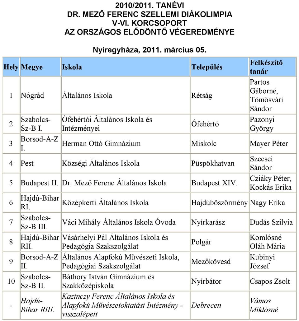 Intézményei György 3 Borsod-A-Z Herman Ottó Gimnázium I. Miskolc Mayer Péter 4 Pest Községi Általános Iskola Püspökhatvan Szecsei Sándor 5 Budapest II. Dr. Mező Ferenc Általános Iskola Budapest XIV.