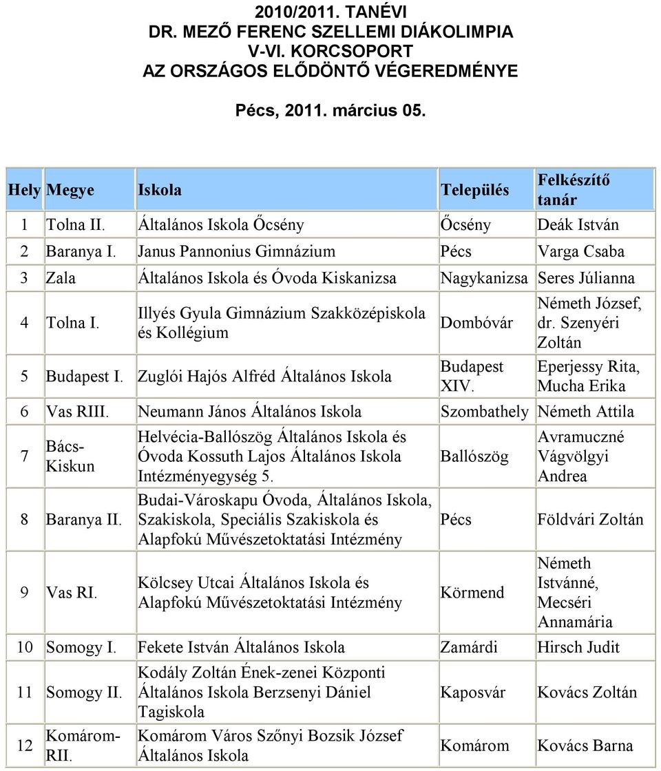 Illyés Gyula Gimnázium Szakközépiskola és Kollégium 5 Budapest I. Zuglói Hajós Alfréd Általános Iskola Dombóvár Budapest XIV. Németh József, dr. Szenyéri Zoltán Eperjessy Rita, Mucha Erika 6 Vas RIII.