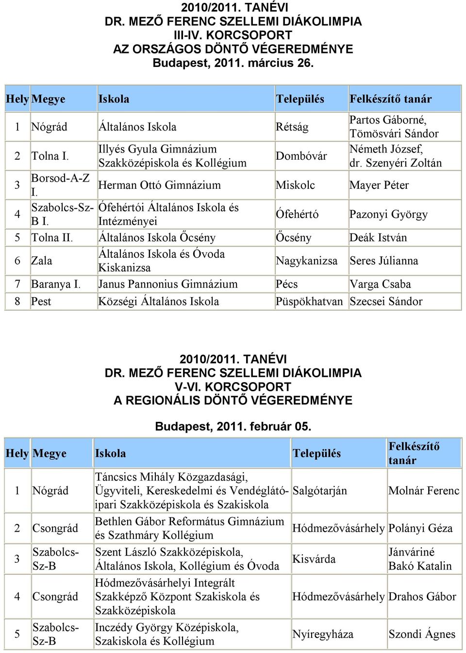Illyés Gyula Gimnázium Németh József, Dombóvár Szakközépiskola és Kollégium dr. Szenyéri Zoltán 3 Borsod-A-Z Herman Ottó Gimnázium I.