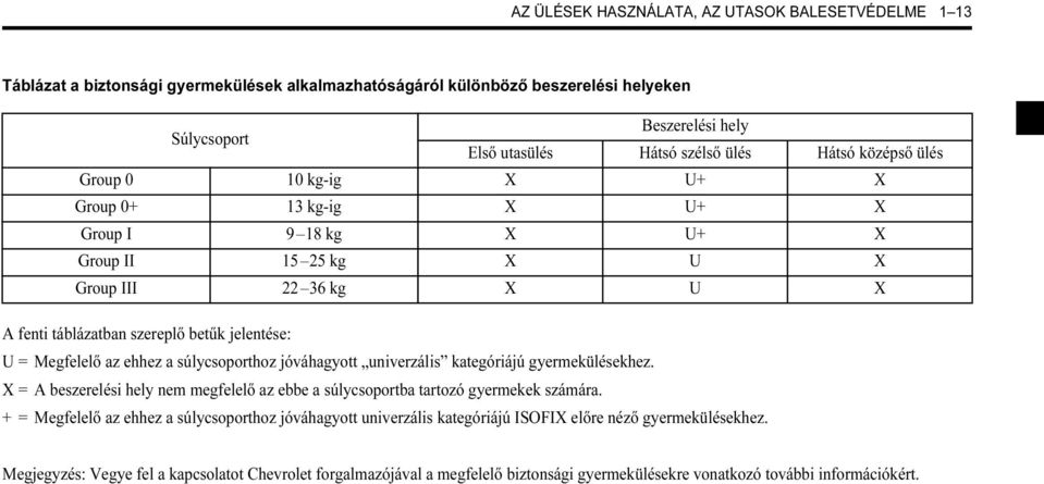 az ehhez a súlycsoporthoz jóváhagyott univerzális kategóriájú gyermekülésekhez. X = A beszerelési hely nem megfelelő az ebbe a súlycsoportba tartozó gyermekek számára.