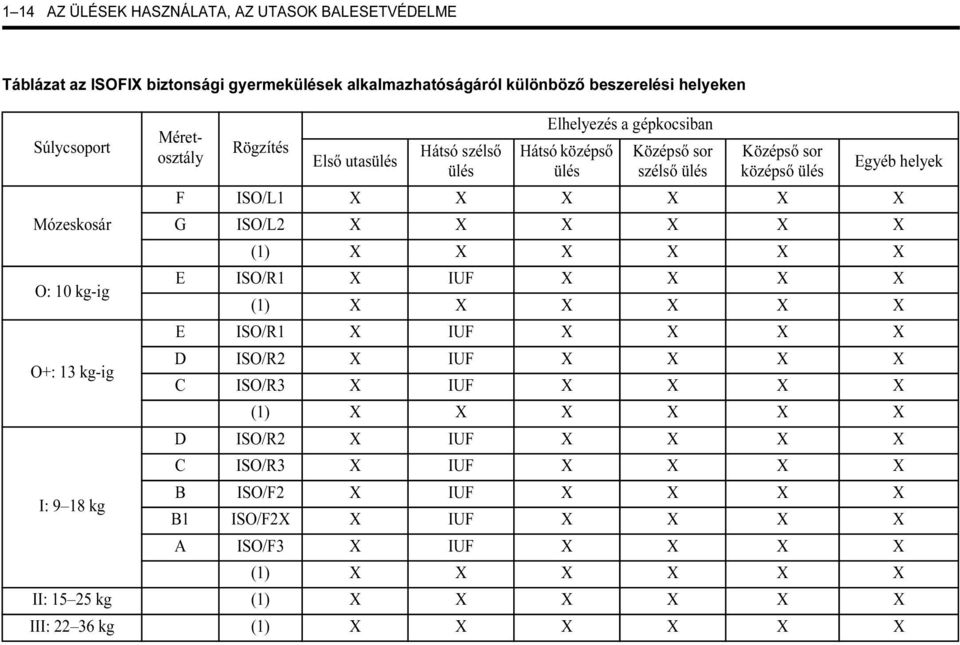 X X X X X G ISO/L2 X X X X X X (1) X X X X X X E ISO/R1 X IUF X X X X (1) X X X X X X E ISO/R1 X IUF X X X X D ISO/R2 X IUF X X X X C ISO/R3 X IUF X X X X (1) X X X X X X D ISO/R2 X