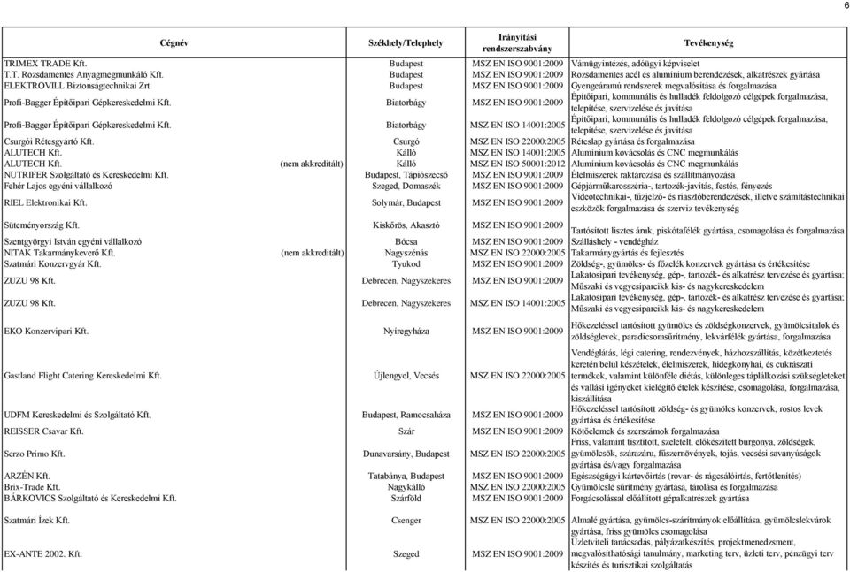 Budapest MSZ EN ISO 9001:2009 Gyengeáramú rendszerek megvalósítása és forgalmazása Profi-Bagger Építőipari Gépkereskedelmi Kft.