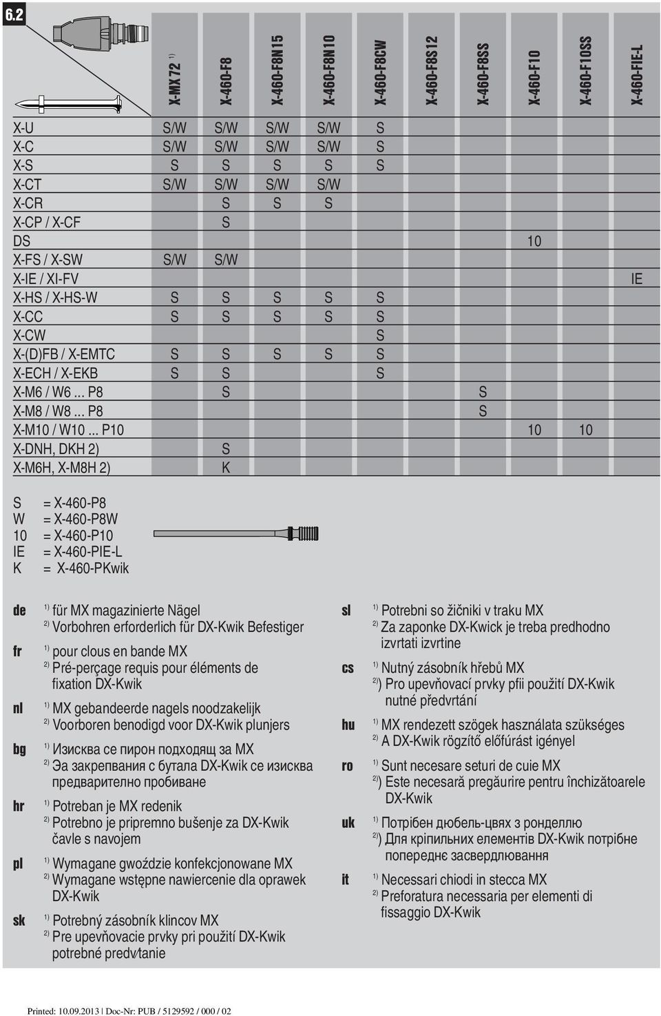 .. P0 0 0 X-DNH, DKH ) S X-M6H, X-M8H ) K IE S = X-460-P8 W = X-460-P8W 0 = X-460-P0 IE = X-460-PIE-L K = X-460-PKwik de fr nl bg hr pl sk ) für MX magazinierte Nägel ) Vorbohren erforderlich für