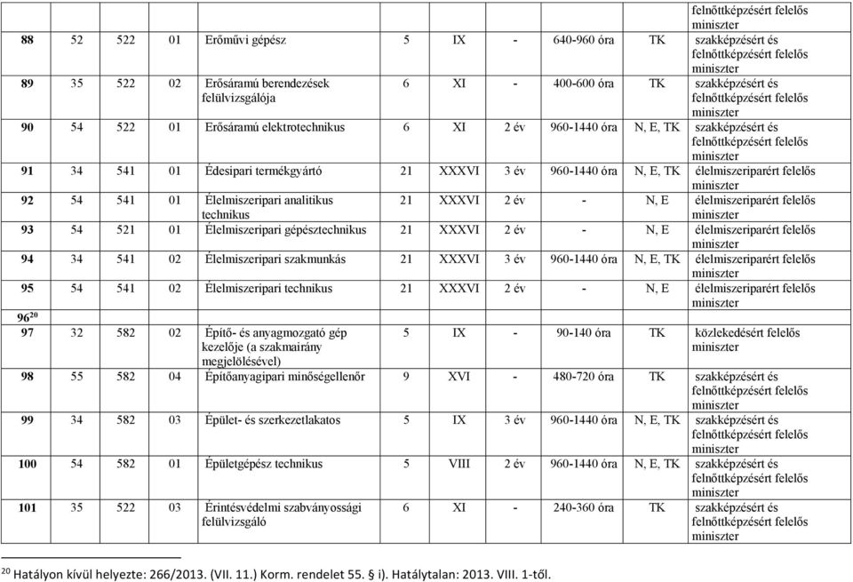 élelmiszeriparért felelős 93 54 521 01 Élelmiszeripari gépésztechnikus 21 XXXVI 2 év - N, E élelmiszeriparért felelős 94 34 541 02 Élelmiszeripari szakmunkás 21 XXXVI 3 év 960-1440 N, E, TK