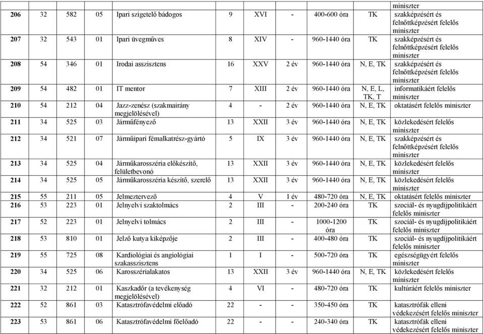 megjelölésével) 211 34 525 03 Járműfényező 13 XXII 3 év 960-1440 N, E, TK közlekedésért felelős 212 34 521 07 Járműipari fémalkatrész-gyártó 5 IX 3 év 960-1440 N, E, TK szakképzésért és 213 34 525 04