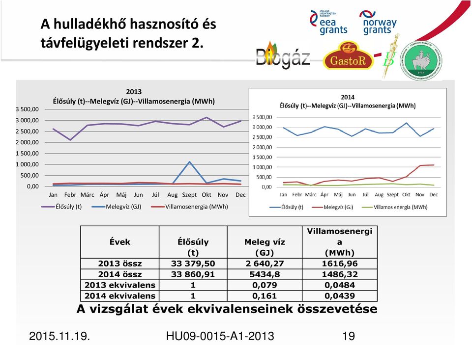 Ápr Máj Jun Júl Aug Szept Okt Nov Dec Élősúly (t) Melegvíz (GJ) Villamosenergia (MWh) Évek Élősúly (t) Meleg víz (GJ) Villamosenergi a