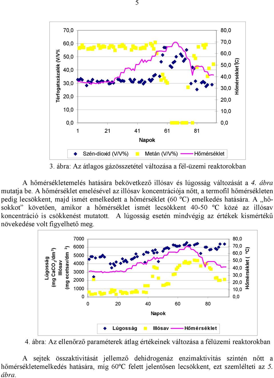 A hőmérséklet emelésével az illósav koncentrációja nőtt, a termofil hőmérsékleten pedig lecsökkent, majd ismét emelkedett a hőmérséklet (60 ºC) emelkedés hatására.