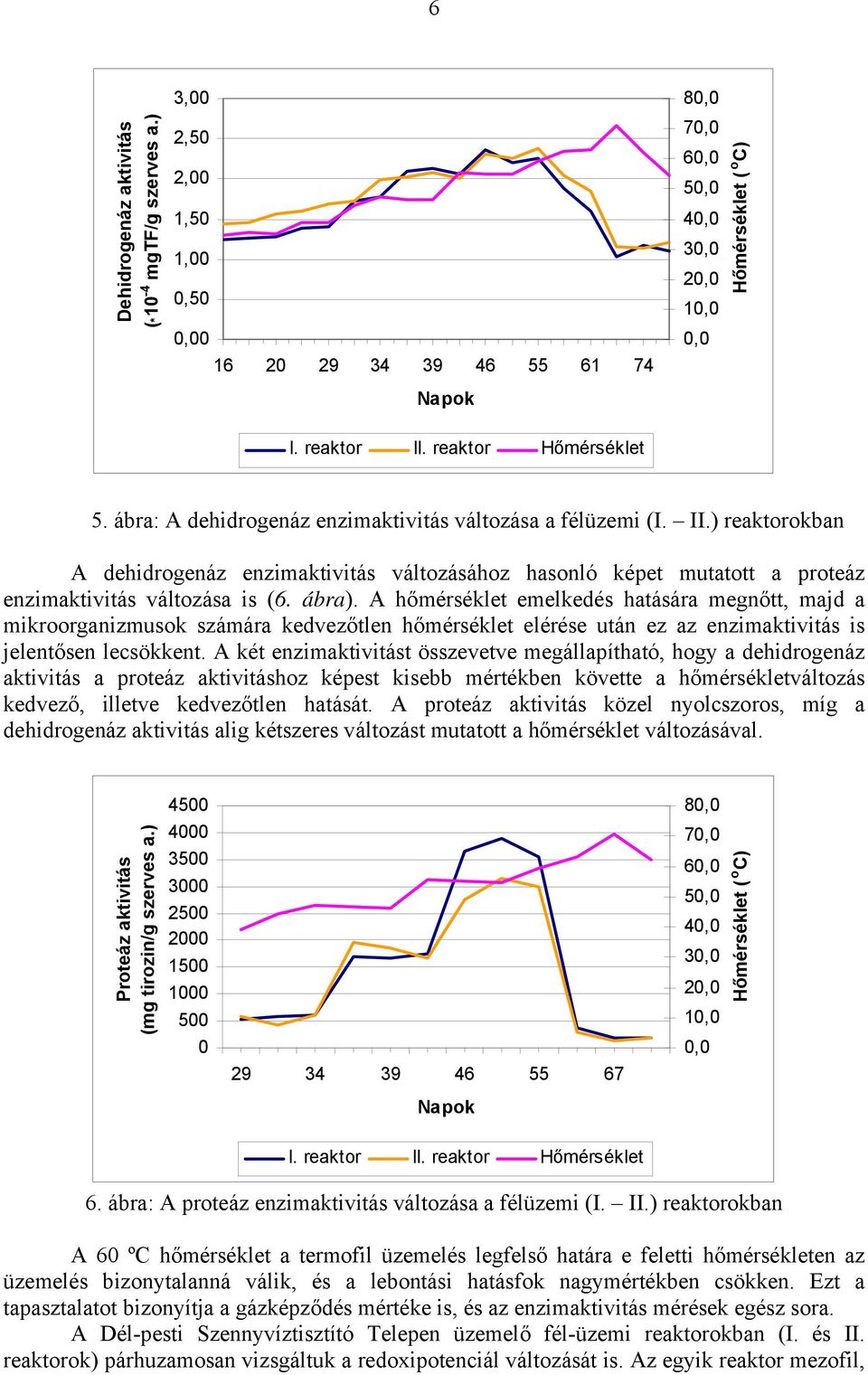 A hőmérséklet emelkedés hatására megnőtt, majd a mikroorganizmusok számára kedvezőtlen hőmérséklet elérése után ez az enzimaktivitás is jelentősen lecsökkent.