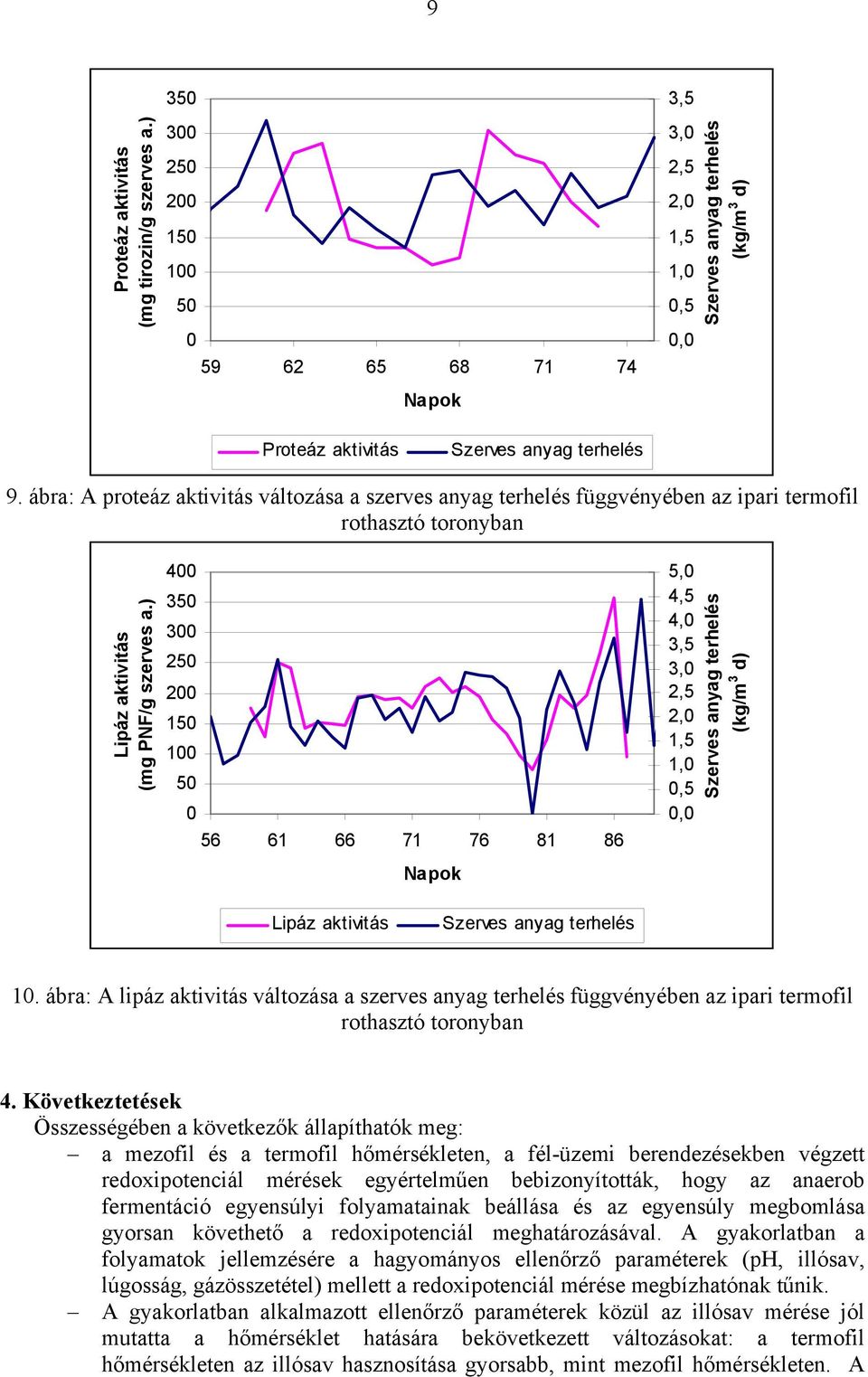 ) 400 350 300 250 200 150 100 50 0 56 61 66 71 76 81 86 5,0 4,5 4,0 3,5 3,0 2,5 2,0 1,5 1,0 0,5 Szerves anyag terhelés (kg/m 3 d) Lipáz aktivitás Szerves anyag terhelés 10.