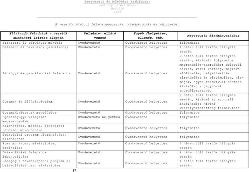 esetén Pénzügyi és gazdálkodási feladatok Óvodavezető Óvodavezető helyettes 2 héten túli tartós hiányzás esetén, kivétel: folyamatos megrendelés-szerződés: dolgozói bérlet, rezsi költség, meglévő