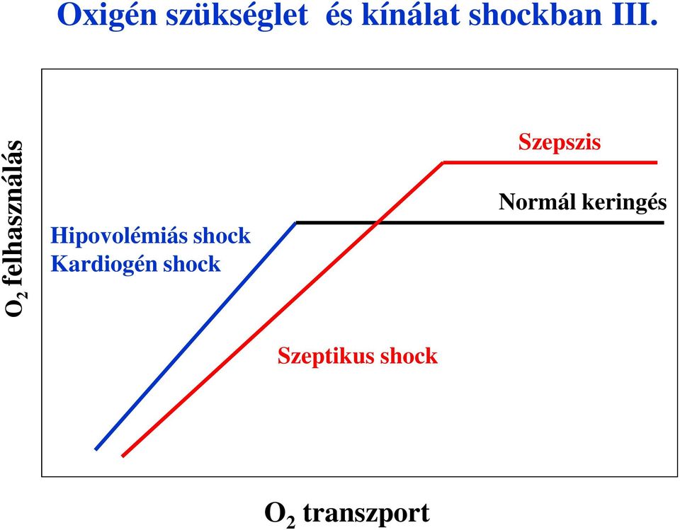 shock Kardiogén shock Szepszis Normál