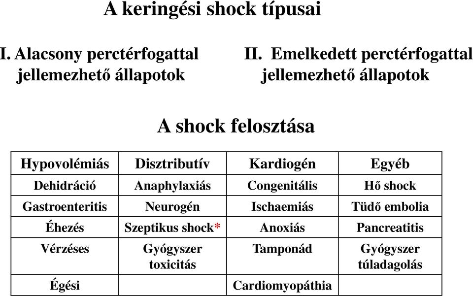 Kardiogén Egyéb Dehidráció Anaphylaxiás Congenitális Hő shock Gastroenteritis Neurogén Ischaemiás Tüdő