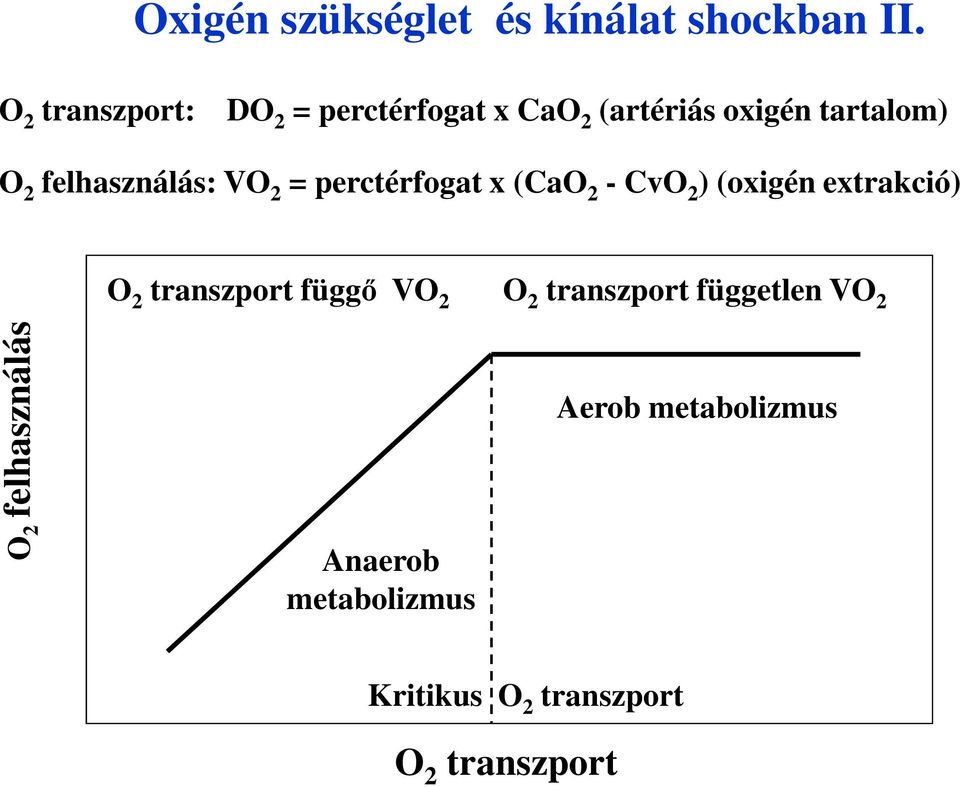 felhasználás: VO 2 = perctérfogat x (CaO 2 - CvO 2 ) (oxigén extrakció) O 2