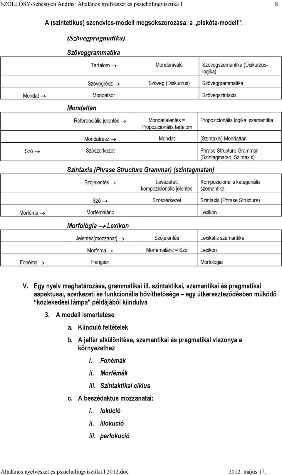 Szó Szószerkezet Phrase Structure Grammar (Szintagmatan, Szintaxis) Szintaxis (Phrase Structure Grammar) (szintagmatan) Szójelentés Levezetett kompozicionális jelentés Kompozicionális kategoriális