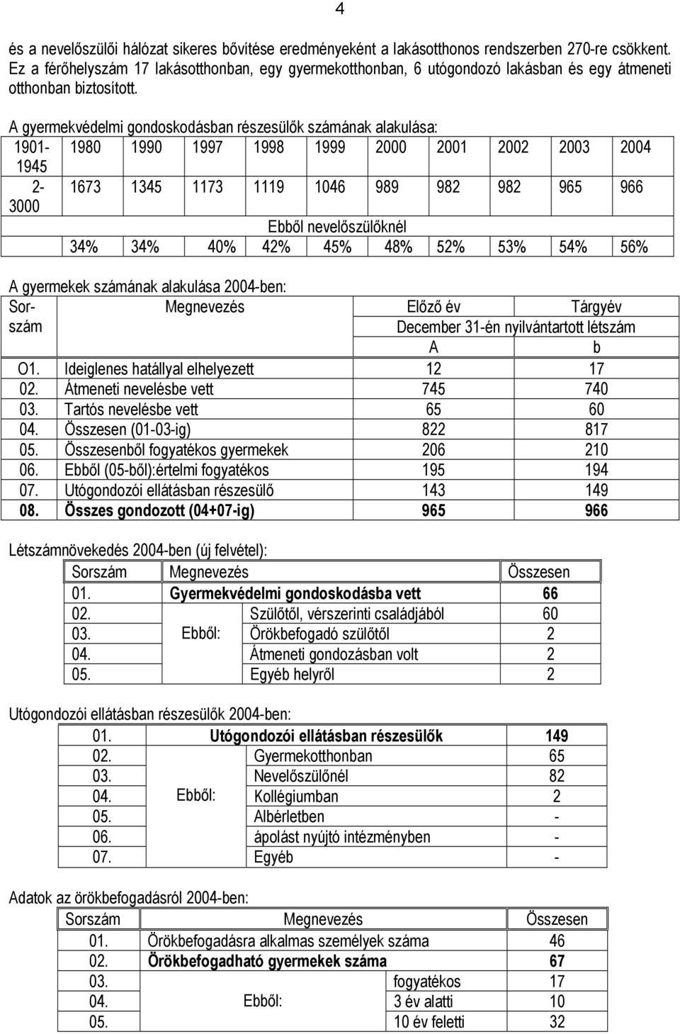 A gyermekvédelmi gondoskodásban részesülők számának alakulása: 1901-1980 1990 1997 1998 1999 2000 2001 2002 2003 2004 1945 2-1673 1345 1173 1119 1046 989 982 982 965 966 3000 Ebből nevelőszülőknél