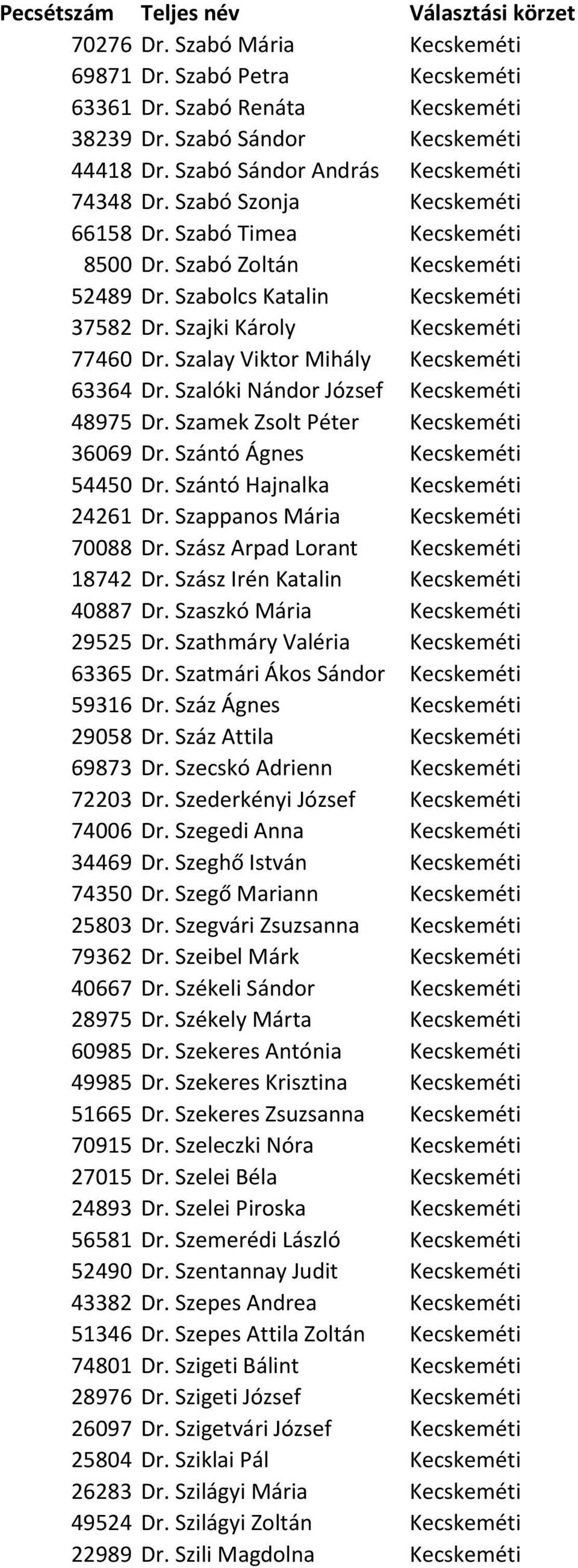 Szalay Viktor Mihály Kecskeméti 63364 Dr. Szalóki Nándor József Kecskeméti 48975 Dr. Szamek Zsolt Péter Kecskeméti 36069 Dr. Szántó Ágnes Kecskeméti 54450 Dr. Szántó Hajnalka Kecskeméti 24261 Dr.