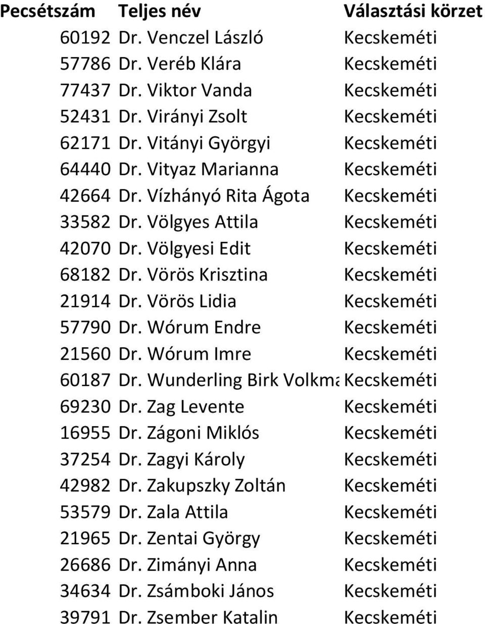 Vörös Lidia Kecskeméti 57790 Dr. Wórum Endre Kecskeméti 21560 Dr. Wórum Imre Kecskeméti 60187 Dr. Wunderling Birk VolkmarKecskeméti 69230 Dr. Zag Levente Kecskeméti 16955 Dr.