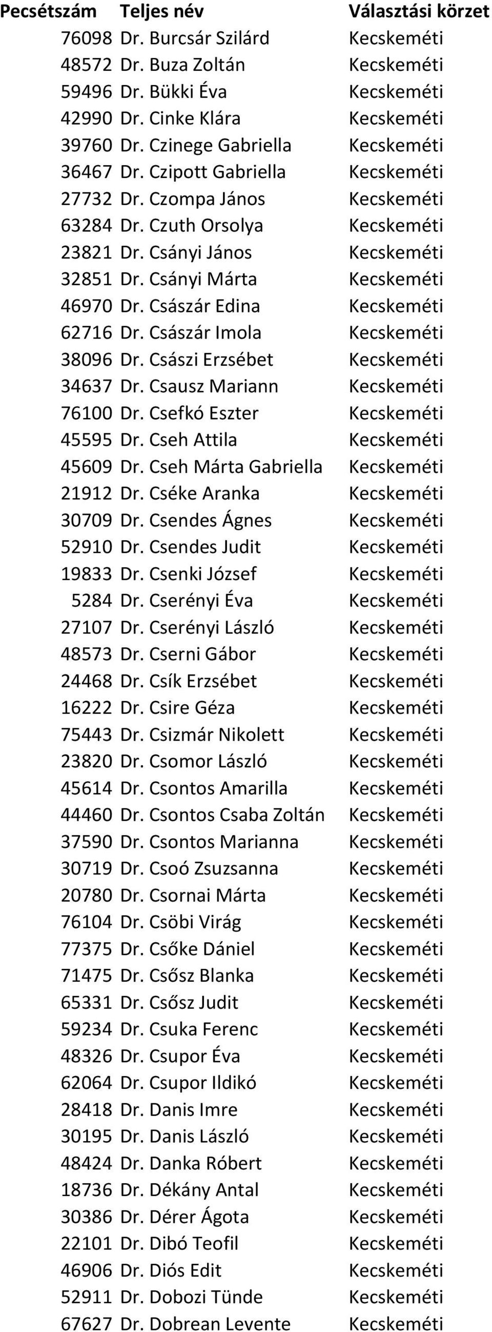 Császár Edina Kecskeméti 62716 Dr. Császár Imola Kecskeméti 38096 Dr. Császi Erzsébet Kecskeméti 34637 Dr. Csausz Mariann Kecskeméti 76100 Dr. Csefkó Eszter Kecskeméti 45595 Dr.