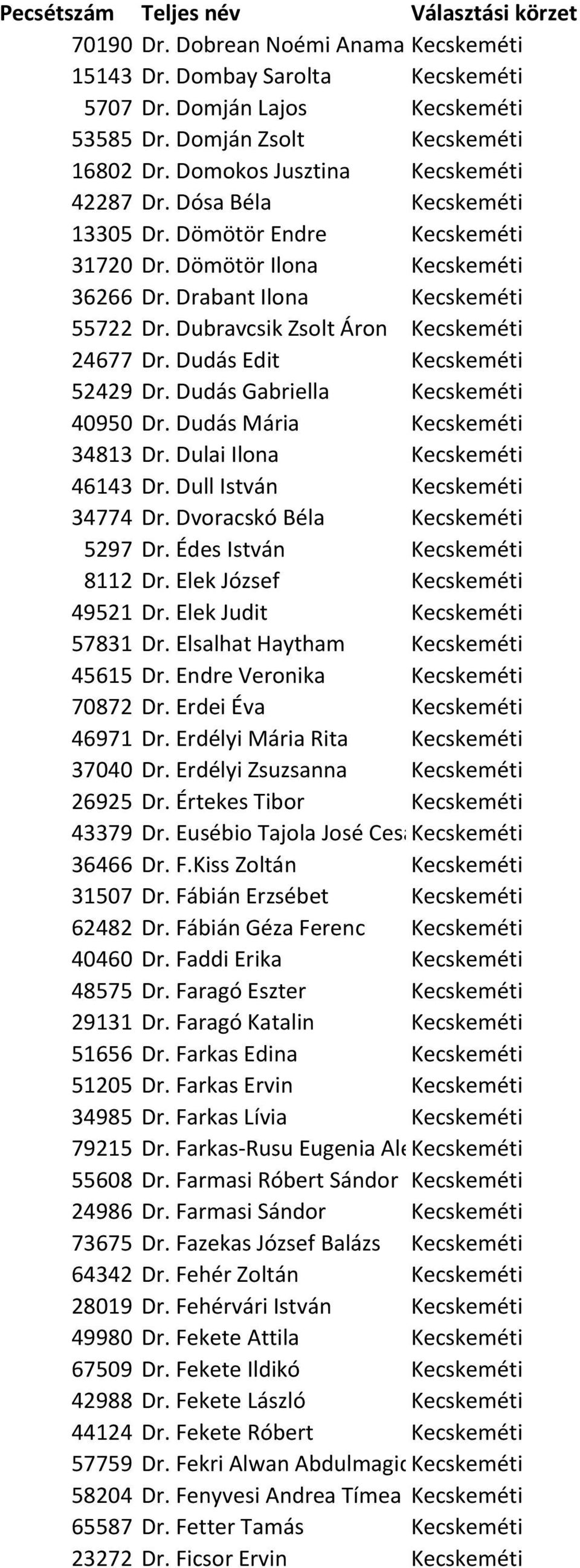 Dudás Edit Kecskeméti 52429 Dr. Dudás Gabriella Kecskeméti 40950 Dr. Dudás Mária Kecskeméti 34813 Dr. Dulai Ilona Kecskeméti 46143 Dr. Dull István Kecskeméti 34774 Dr.