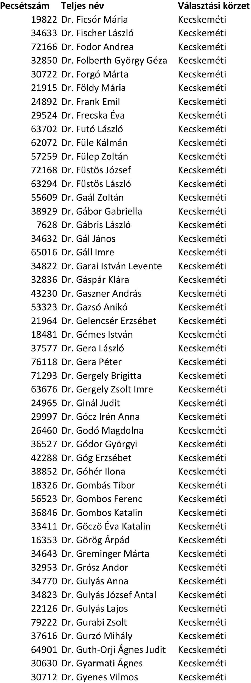 Füstös József Kecskeméti 63294 Dr. Füstös László Kecskeméti 55609 Dr. Gaál Zoltán Kecskeméti 38929 Dr. Gábor Gabriella Kecskeméti 7628 Dr. Gábris László Kecskeméti 34632 Dr.