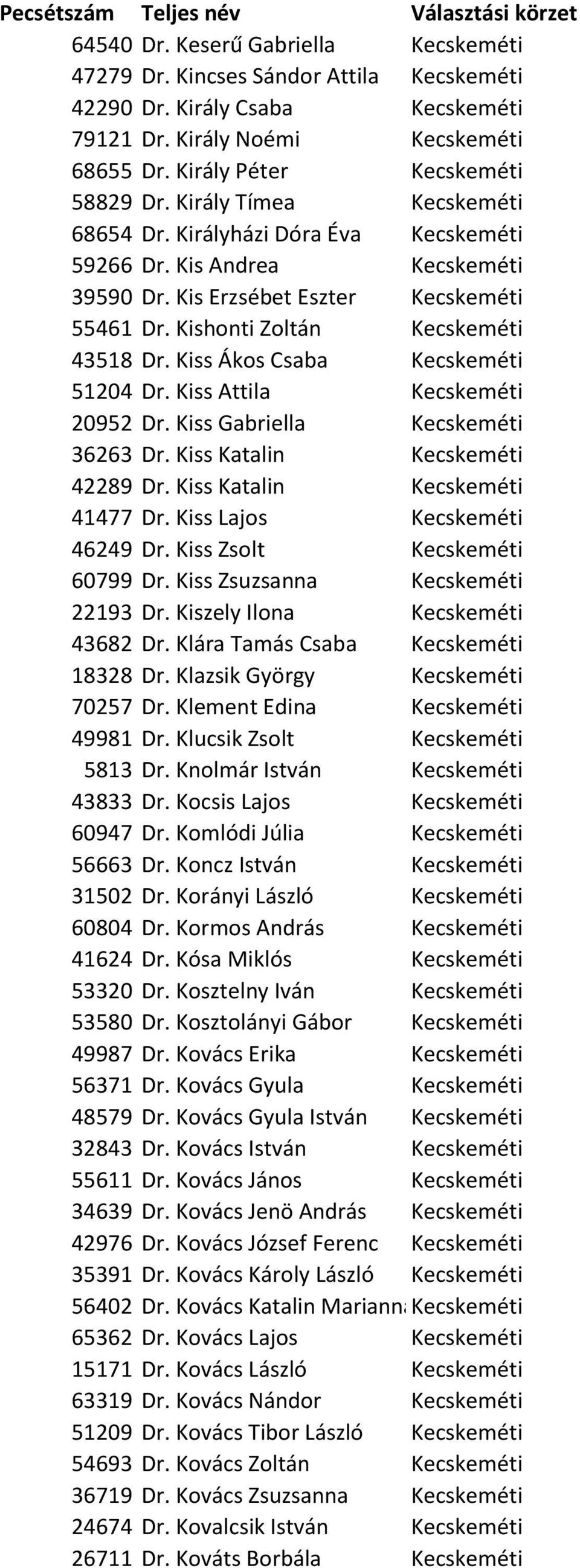 Kiss Ákos Csaba Kecskeméti 51204 Dr. Kiss Attila Kecskeméti 20952 Dr. Kiss Gabriella Kecskeméti 36263 Dr. Kiss Katalin Kecskeméti 42289 Dr. Kiss Katalin Kecskeméti 41477 Dr.