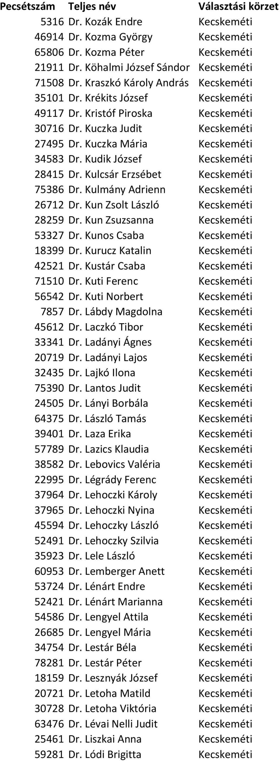 Kulcsár Erzsébet Kecskeméti 75386 Dr. Kulmány Adrienn Kecskeméti 26712 Dr. Kun Zsolt László Kecskeméti 28259 Dr. Kun Zsuzsanna Kecskeméti 53327 Dr. Kunos Csaba Kecskeméti 18399 Dr.