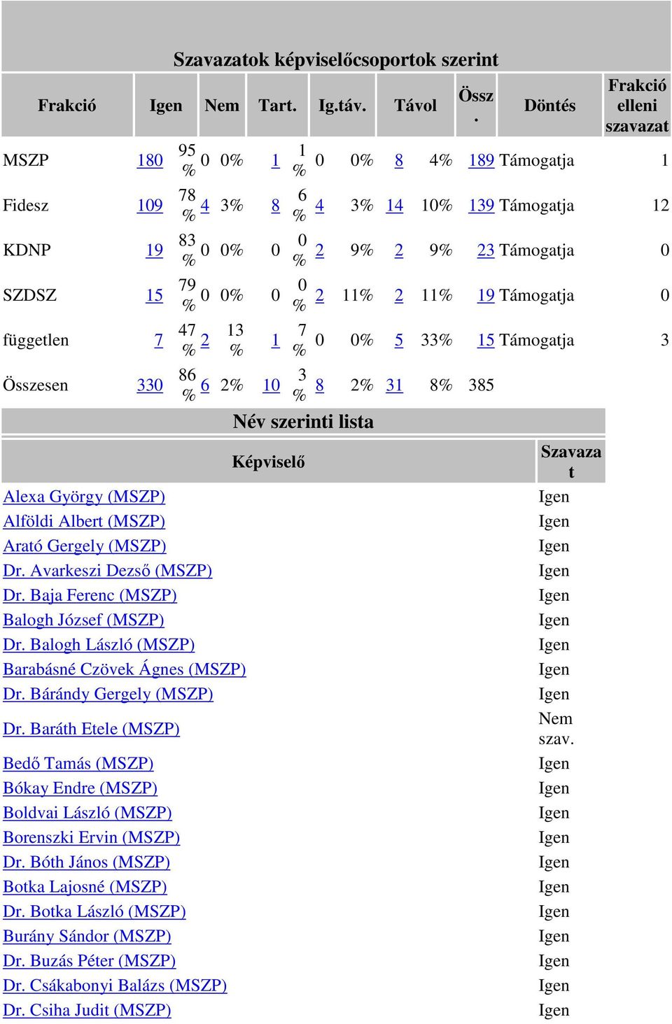 0 47 % 2 13 7 1 % % 0 0% 5 33% 15 Támogatja 3 86 % 6 2% 10 Alexa György (MSZP) Alföldi Albert (MSZP) Arató Gergely (MSZP) Dr. Avarkeszi Dezső (MSZP) Dr. Baja Ferenc (MSZP) Balogh József (MSZP) Dr.
