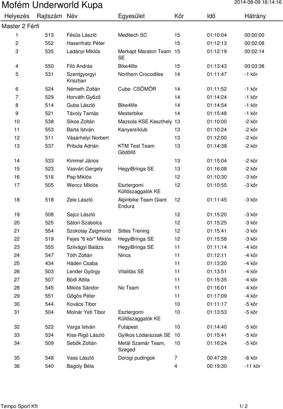 8 514 Guba László Bike4life 14 01:14:54-1 kör 9 521 Távoly Tamás Mesterbike 14 01:15:48-1 kör 10 538 Sikos Zoltán Mazsola K Keszthely 13 01:10:00-2 kör 11 553 Barta István Kanyarsíklub 13 01:10:24-2