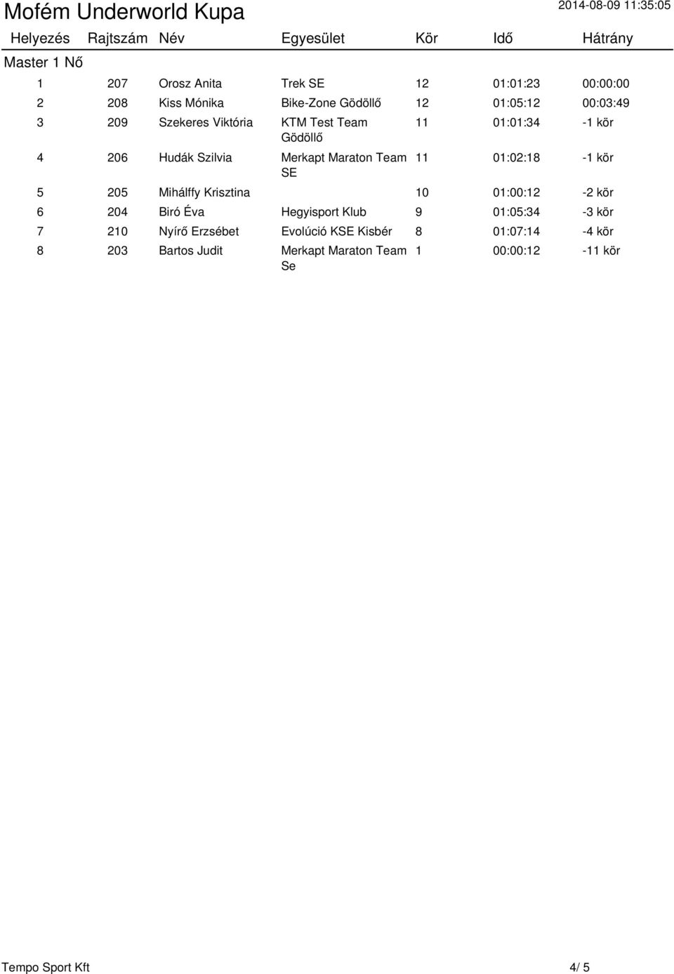 kör 11 01:02:18-1 kör 5 205 Mihálffy Krisztina 10 01:00:12-2 kör 6 204 Biró Éva Hegyisport Klub 9 01:05:34-3 kör 7 210