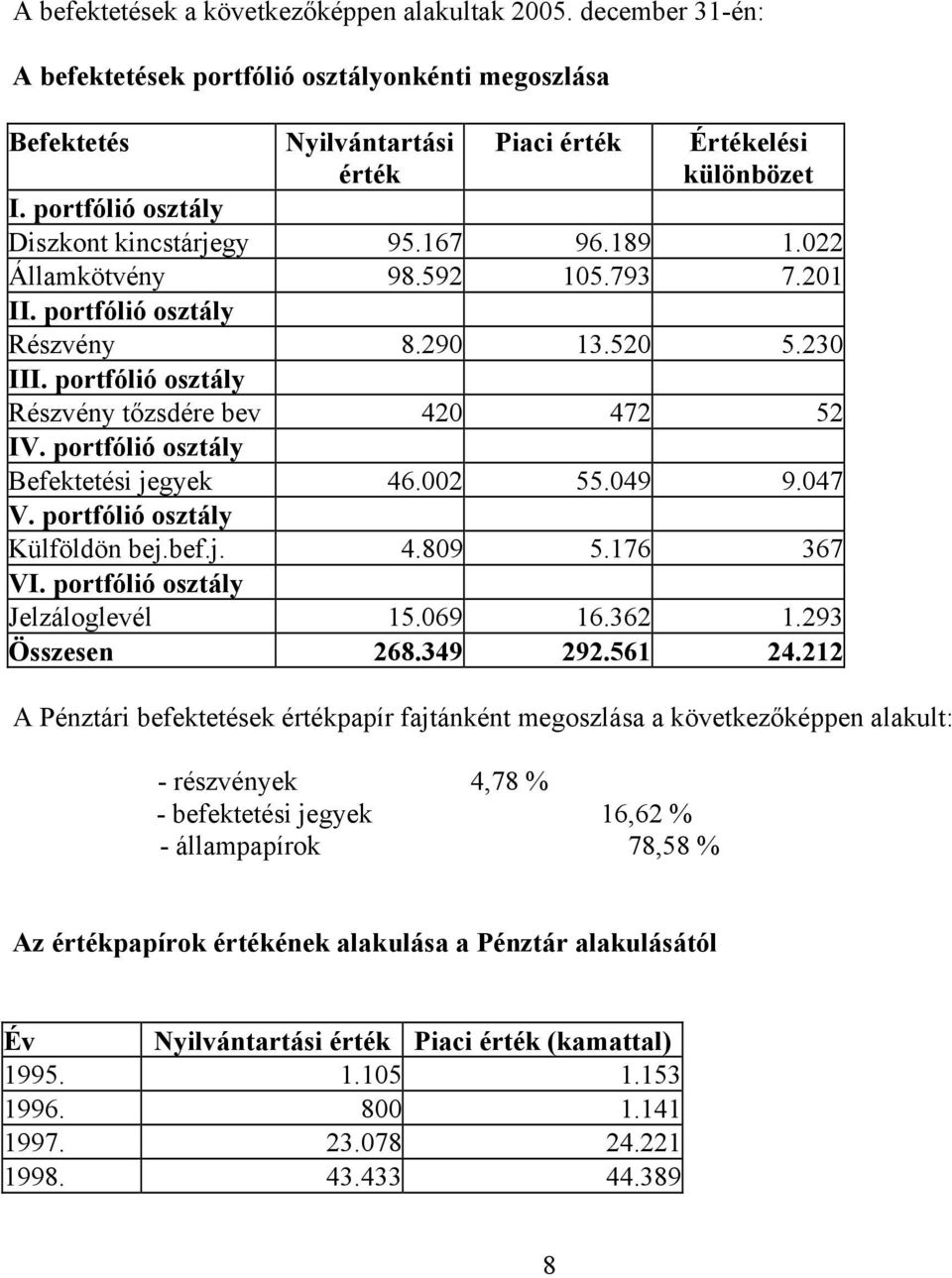 portfólió osztály Részvény tőzsdére bev 420 472 52 IV. portfólió osztály Befektetési jegyek 46.002 55.049 9.047 V. portfólió osztály Külföldön bej.bef.j. 4.809 5.176 367 VI.