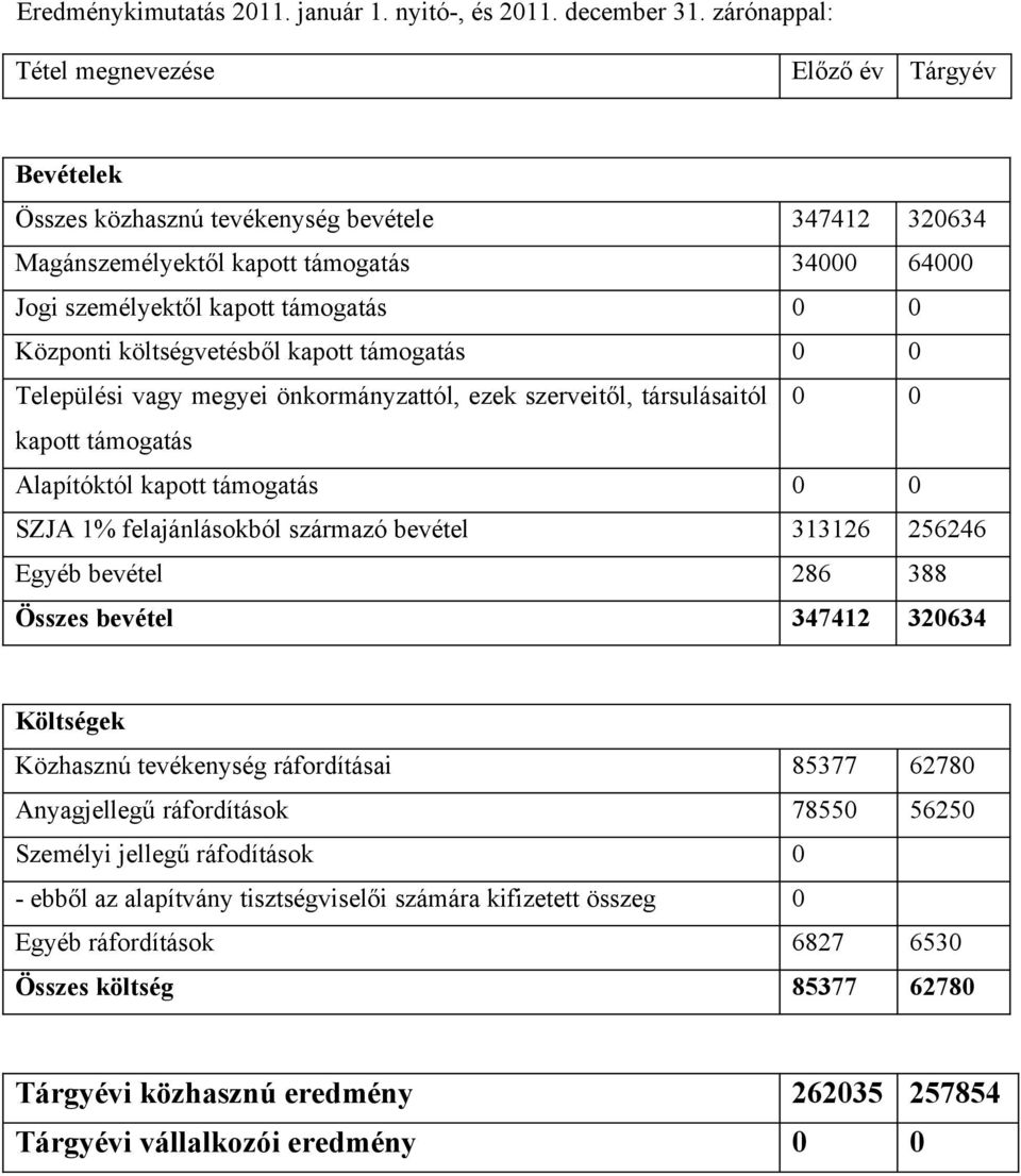 Központi költségvetésből kapott támogatás 0 0 Települési vagy megyei önkormányzattól, ezek szerveitől, társulásaitól 0 0 kapott támogatás Alapítóktól kapott támogatás 0 0 SZJA 1% felajánlásokból