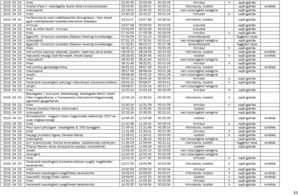 József, agrár-vidékfejlesztési helyettes-államtitkár előadása) 23:31:27 23:57:58 00:26:31 információs, közéleti saját gyártás Himnusz 23:57:58 00:00:00 00:02:02 kulturális saját gyártás folyt.