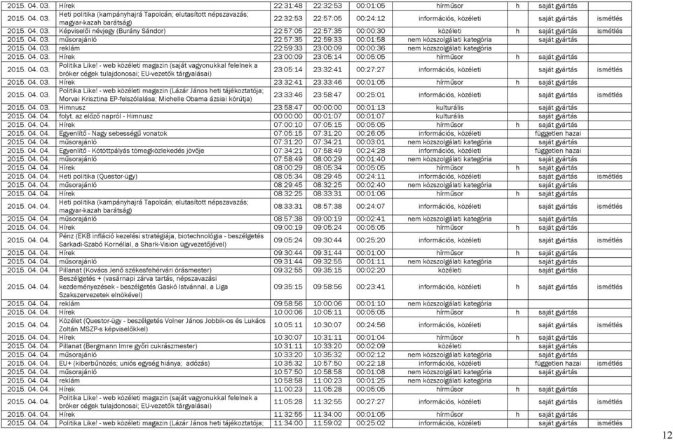 23:05:14 00:05:05 hírműsor h saját gyártás 23:05:14 23:32:41 00:27:27 információs, közéleti saját gyártás ismétlés Hírek 23:32:41 23:33:46 00:01:05 hírműsor h saját gyártás 23:33:46 23:58:47 00:25:01