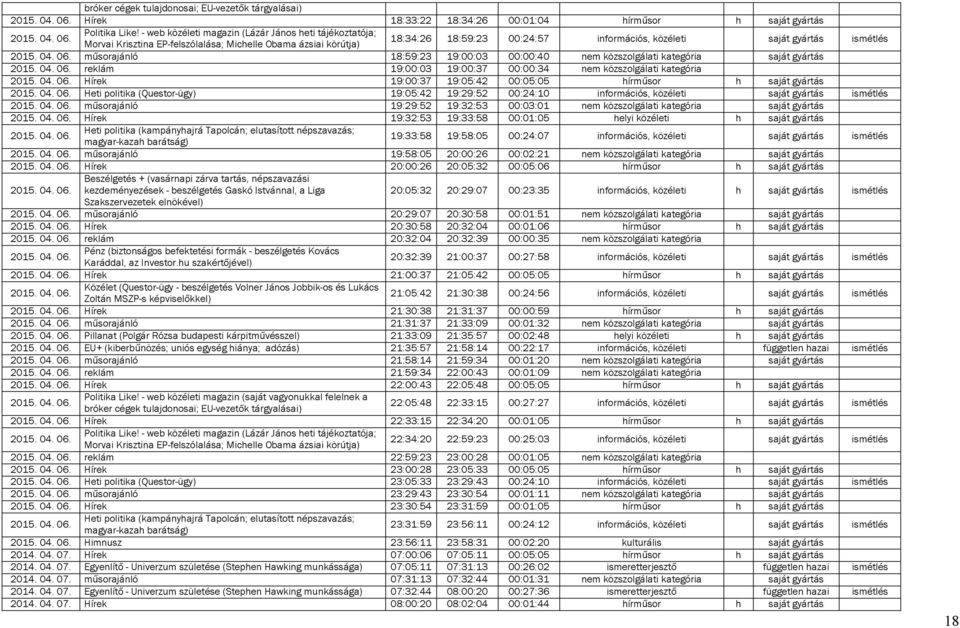 információs, közéleti saját gyártás ismétlés műsorajánló 19:29:52 19:32:53 00:03:01 nem közszolgálati kategória saját gyártás Hírek 19:32:53 19:33:58 00:01:05 helyi közéleti h saját gyártás 19:33:58