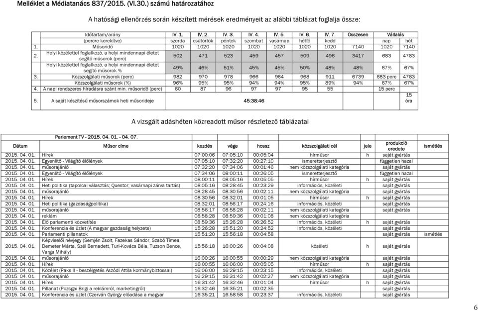 Helyi közélettel foglalkozó, a helyi mindennapi életet segítő műsorok (perc) 502 471 523 459 457 509 496 3417 683 4783 Helyi közélettel foglalkozó, a helyi mindennapi életet segítő műsorok % 49% 46%