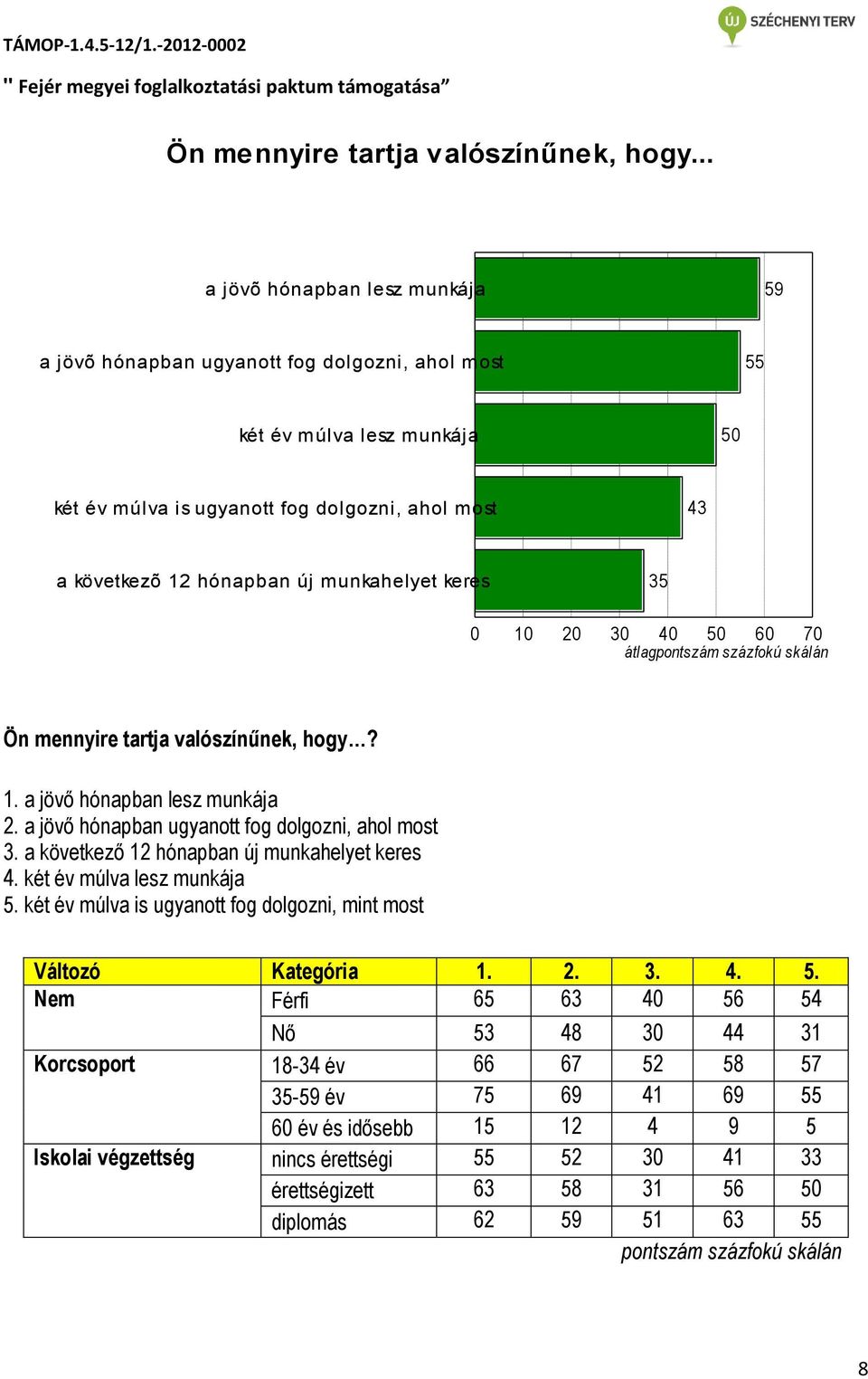 munkahelyet keres 35 0 10 20 30 40 50 60 70 átlagpontszám százfokú skálán Ön mennyire tartja valószínűnek, hogy? 1. a jövő hónapban lesz munkája 2. a jövő hónapban ugyanott fog dolgozni, ahol most 3.