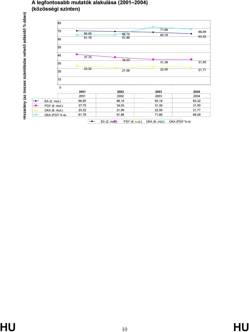 2002 2003 2004 2001 2002 2003 2004 EA (2. mut.) 66,95 66,10 65,18 63,32 FGY (4. mut.) 37,75 34,03 31,39 31,50 ÚKA (6. mut.) 23,32 21,09 22,50 21,77 ÚKA (FGY %-a) 61,78 61,96 71,66 69,09 EA (2.