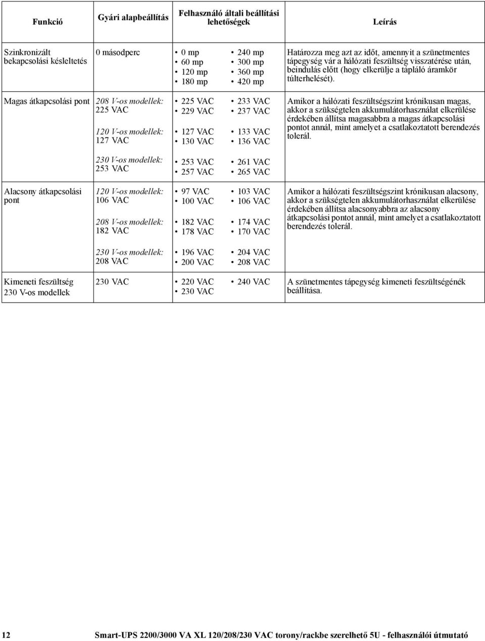 Magas átkapcsolási pont 208 V-os modellek: 225 VAC 120 V-os modellek: 127 VAC 225 VAC 229 VAC 127 VAC 130 VAC 233 VAC 237 VAC 133 VAC 136 VAC Amikor a hálózati feszültségszint krónikusan magas, akkor