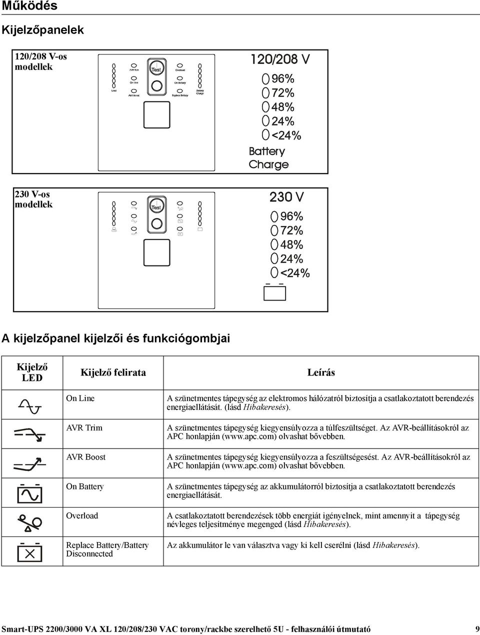 A szünetmentes tápegység kiegyensúlyozza a túlfeszültséget. Az AVR-beállításokról az APC honlapján (www.apc.com) olvashat bővebben. A szünetmentes tápegység kiegyensúlyozza a feszültségesést.