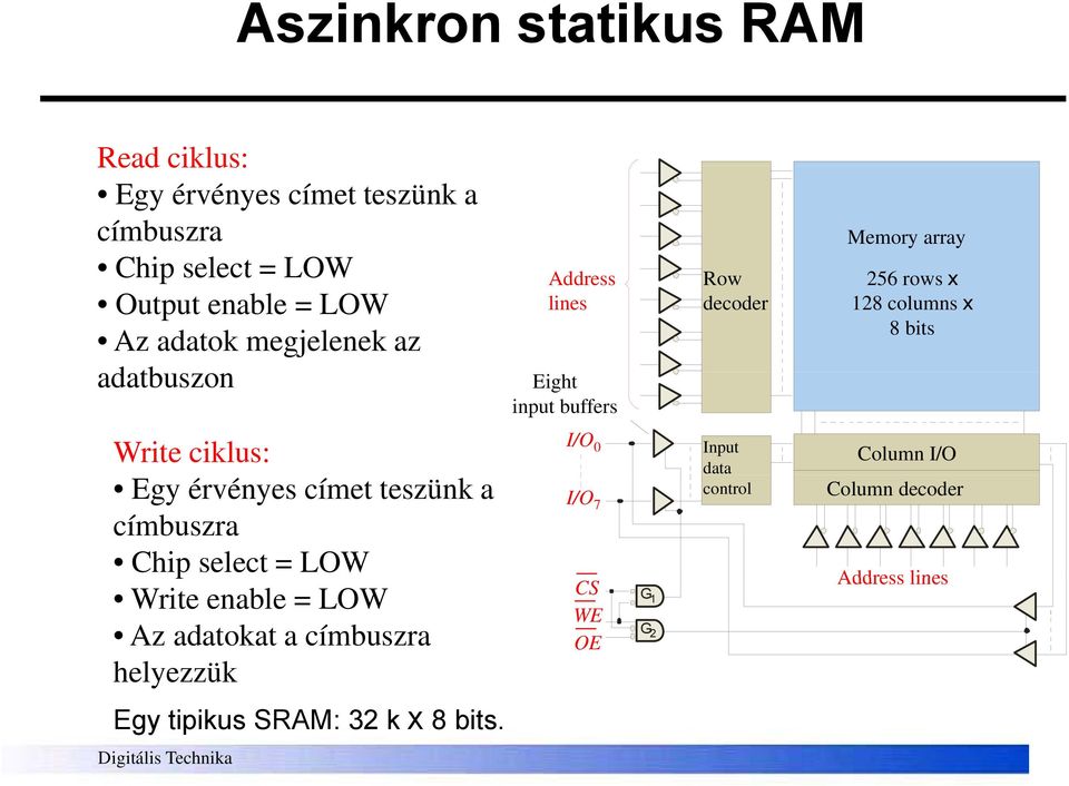 bits Write ciklus: Egy érvényes címet teszünk a címbuszra Chip select = LOW Write enable = LOW Az adatokat a címbuszra