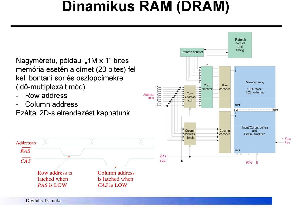 address latch Data selector Row decoder Refresh control and timing 1 2 1024 12 1 2 Memory array 1024 rows 1024 columns 1024 Addresses Column address latch Column